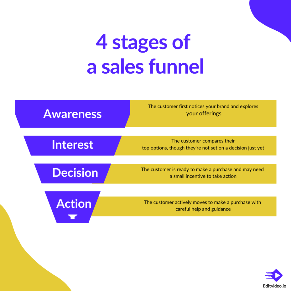 4 stages of a sales funnel