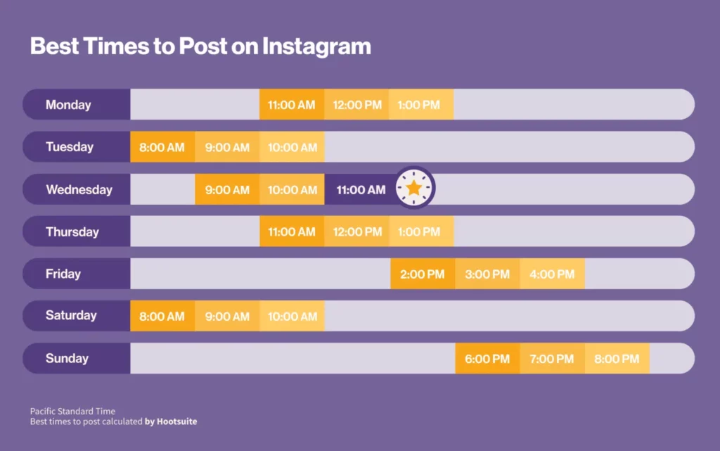 best time to post on social media chart