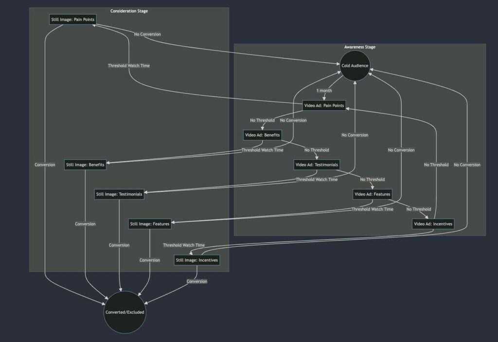 video marketing funnel