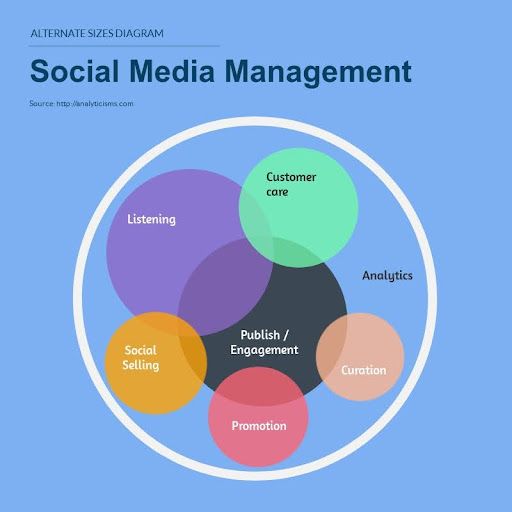 social media management