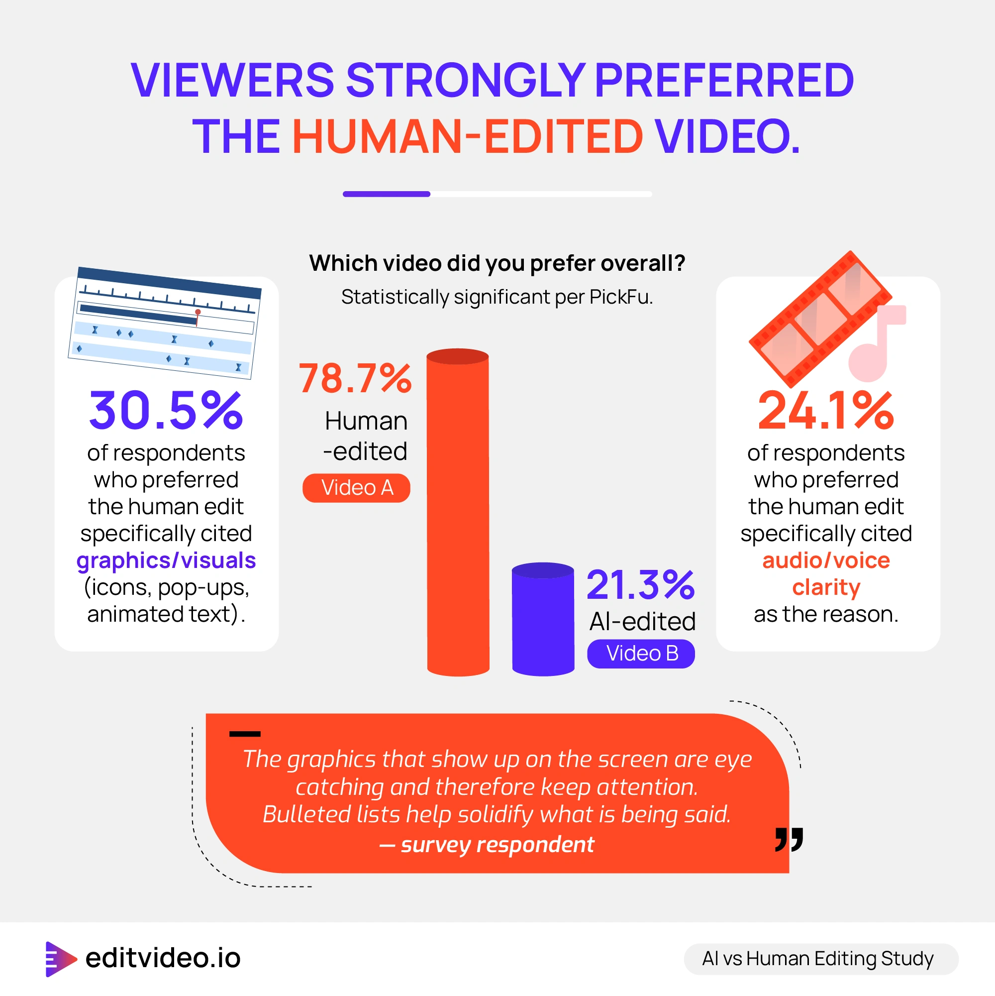 Engagement results: 78.7% preferred human-edited video vs 21.3% AI-edited