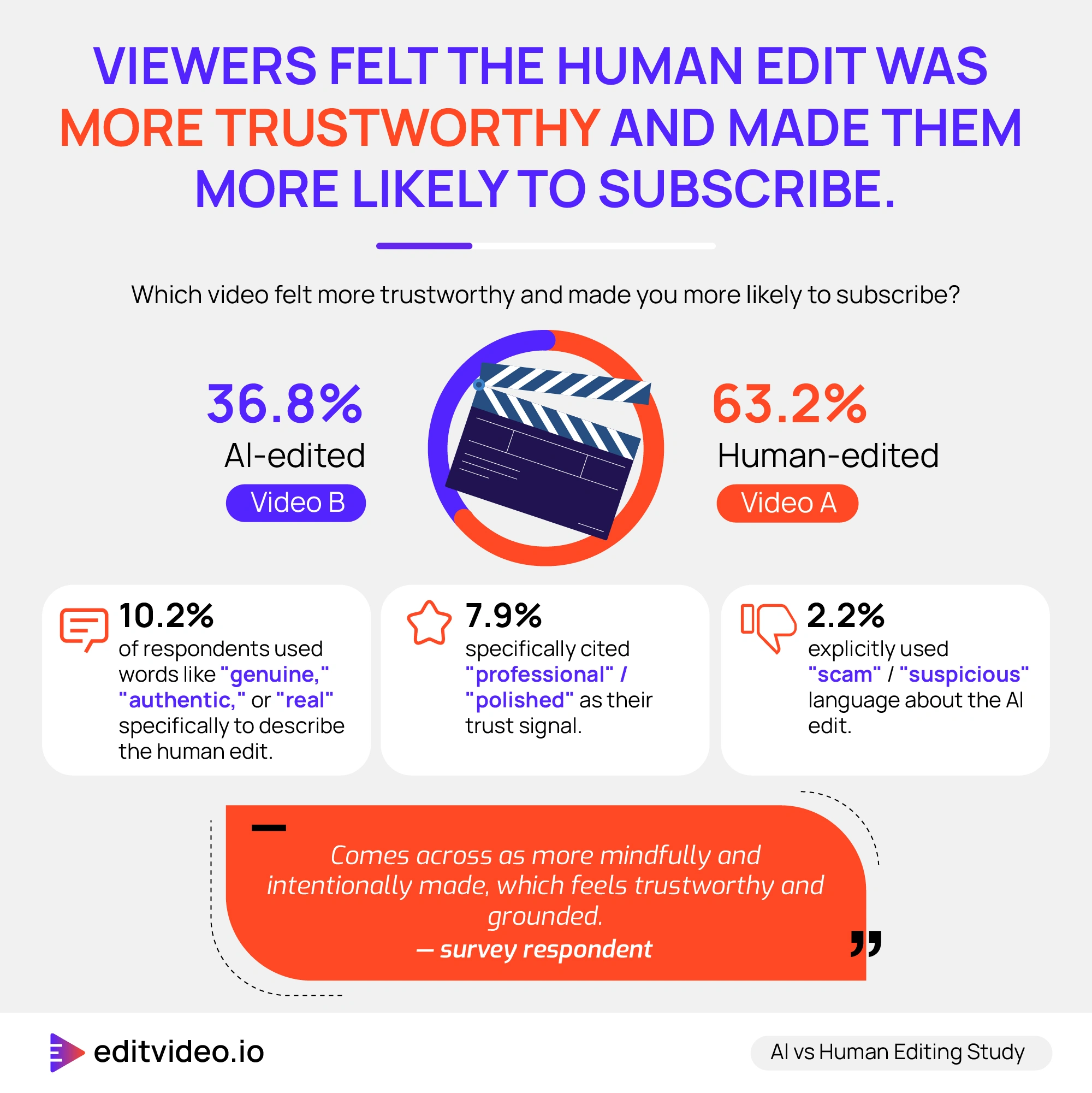 Trust and subscribe results: 63.2% human-edited vs 36.8% AI-edited