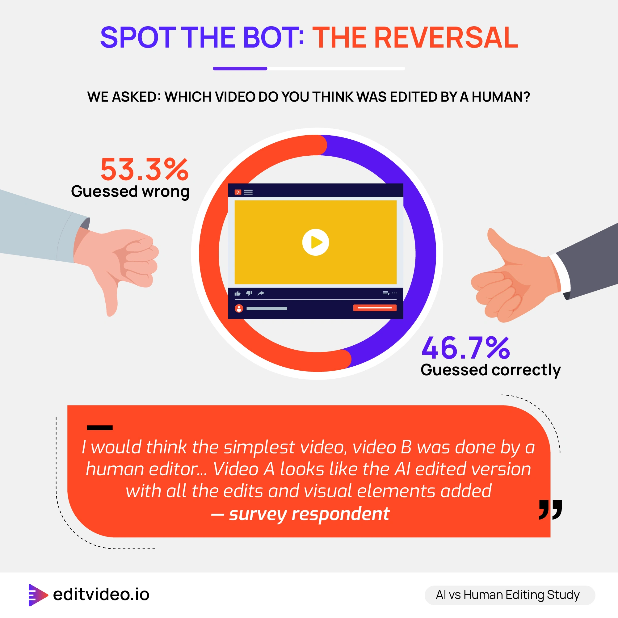 Spot the Bot results: 53.3% guessed wrong, thought the AI edit was human