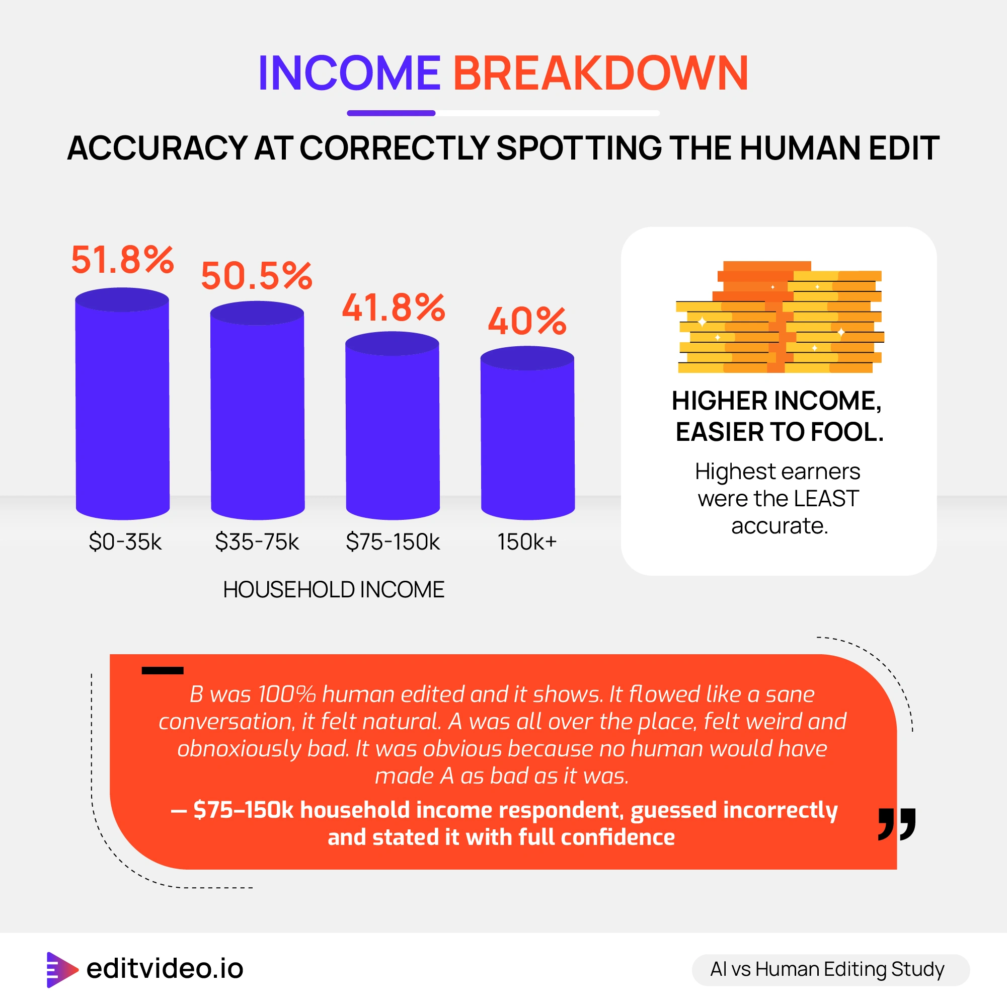 Income breakdown: accuracy at spotting the human edit by household income