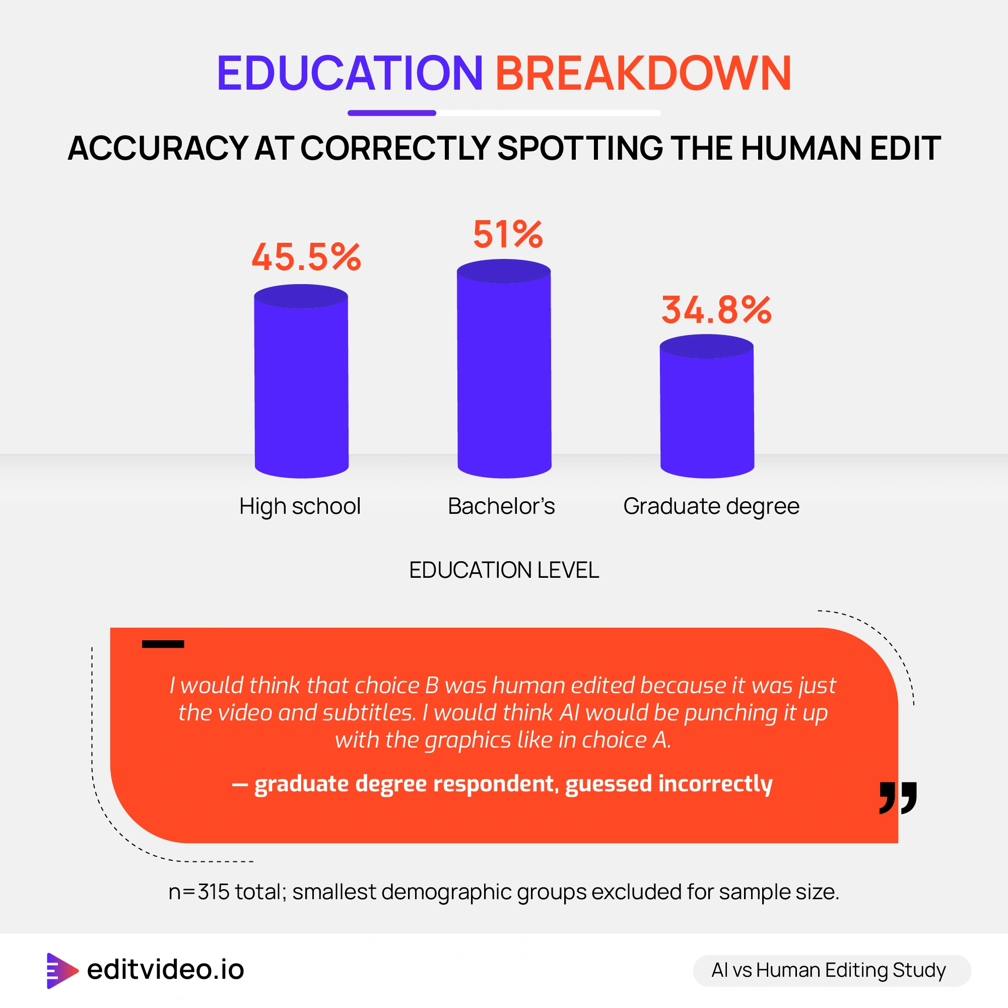 Education breakdown: accuracy at spotting the human edit by education level
